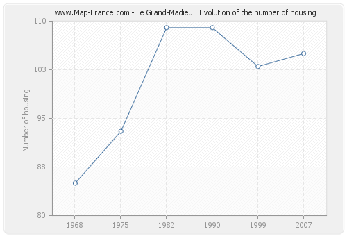 Le Grand-Madieu : Evolution of the number of housing